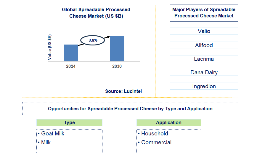 Spreadable Processed Cheese Trends and Forecast