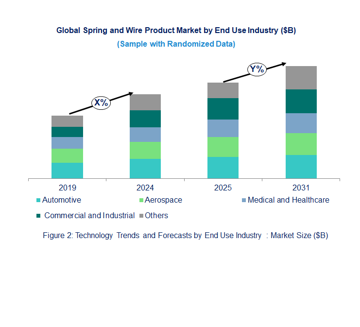Spring And Wire Product Market  by End Use Industry 