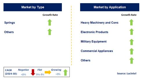 Spring and Wire Product by Segment