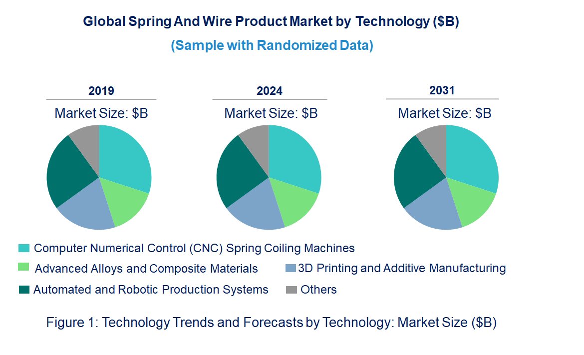 Spring And Wire Product Market by Technology