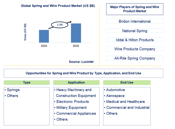 Spring and Wire Product Trends and Forecast