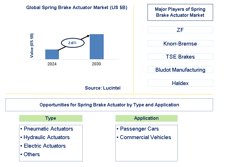 Spring Brake Actuator Trends and Forecast