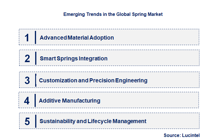 Emerging Trends in the Spring Market