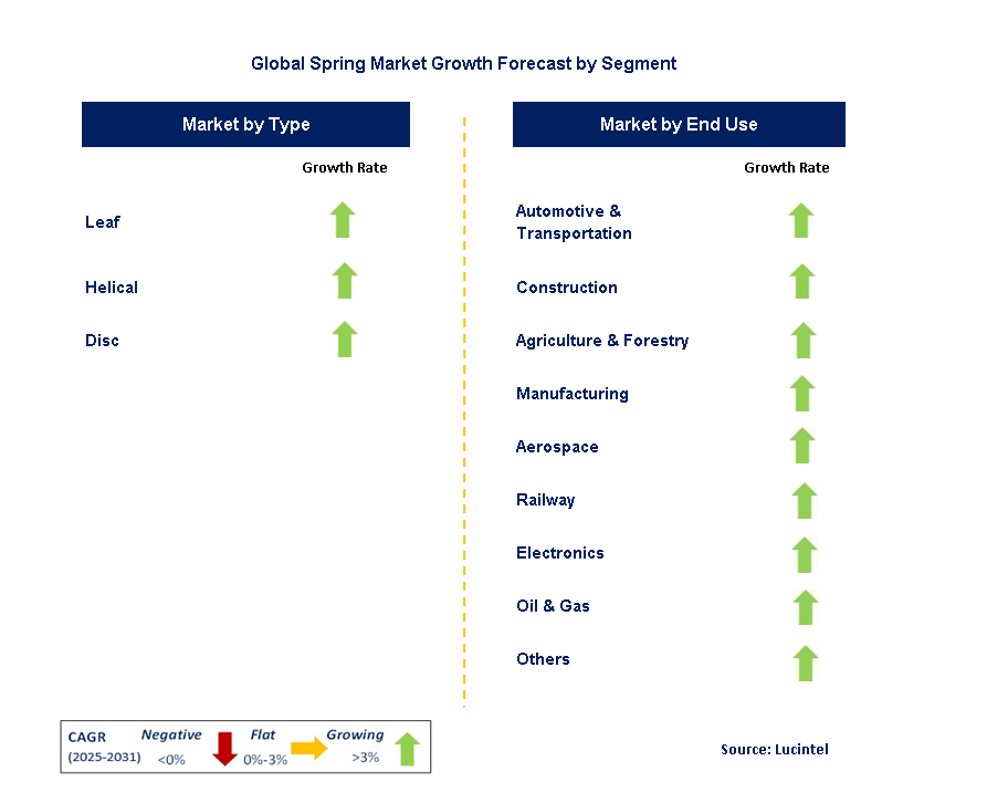Spring Market by Segment