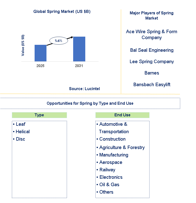 Spring Market Trends and Forecast