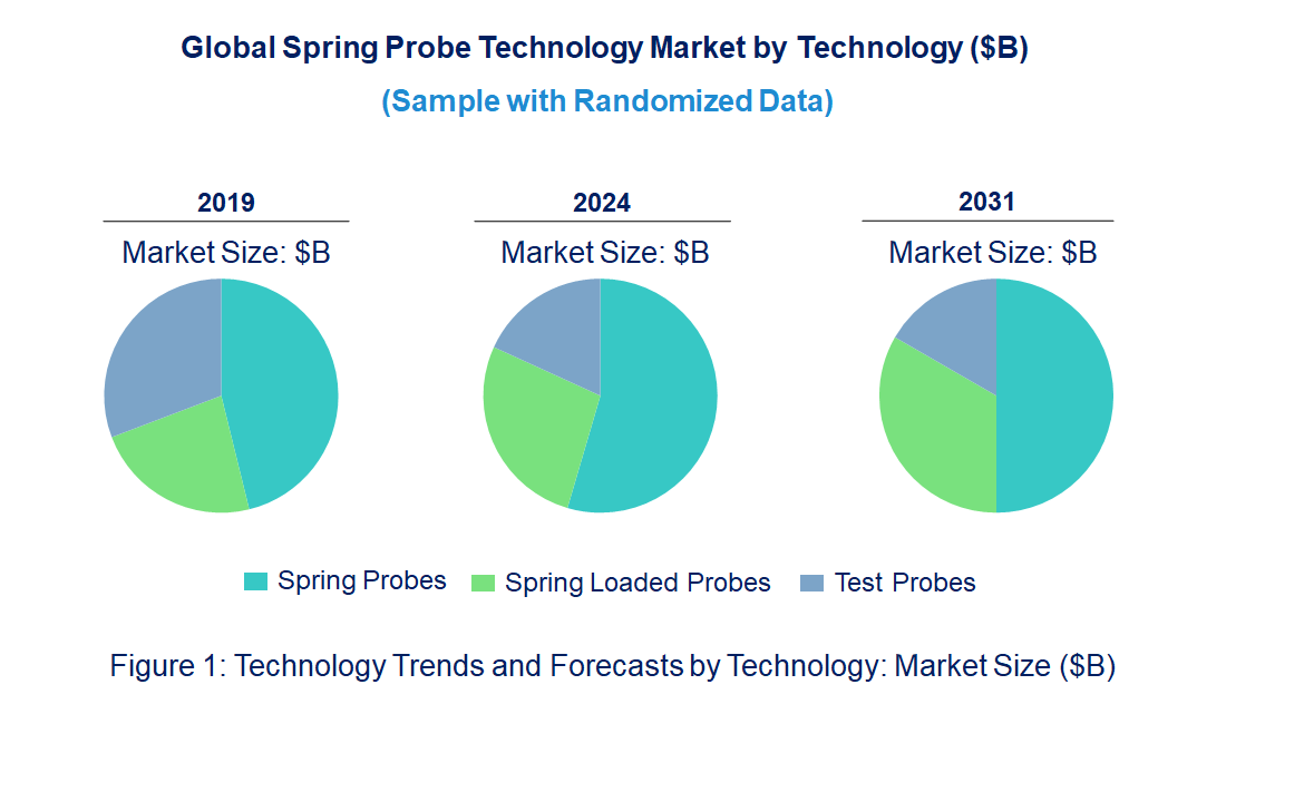Spring Probe Market by Technology