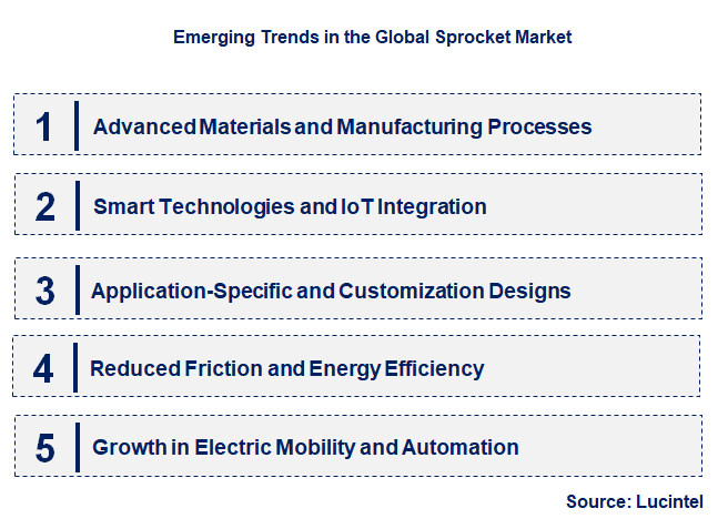 Emerging Trends in the Sprocket Market
