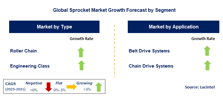 Sprocket Market by Segment