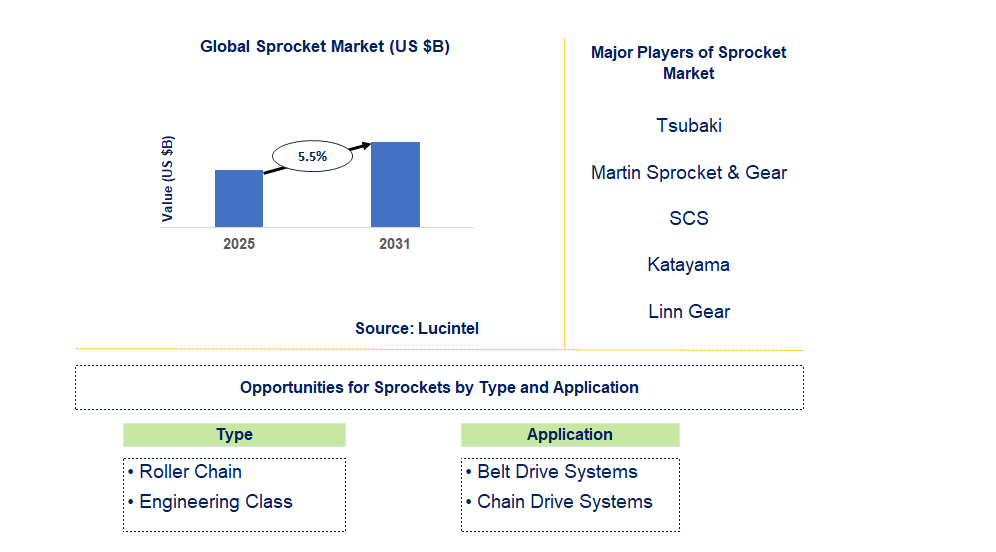 Sprocket Market Trends and Forecast