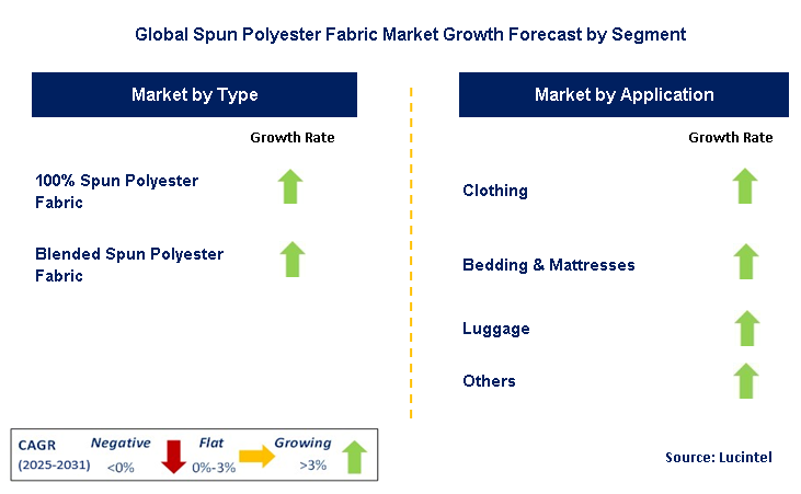 Spun Polyester Fabric Market by Segment