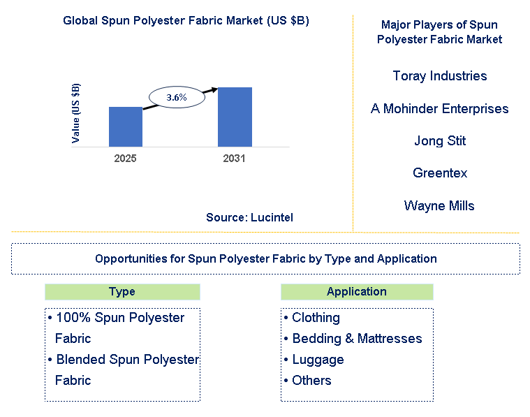 Spun Polyester Fabric Market Trends and Forecast