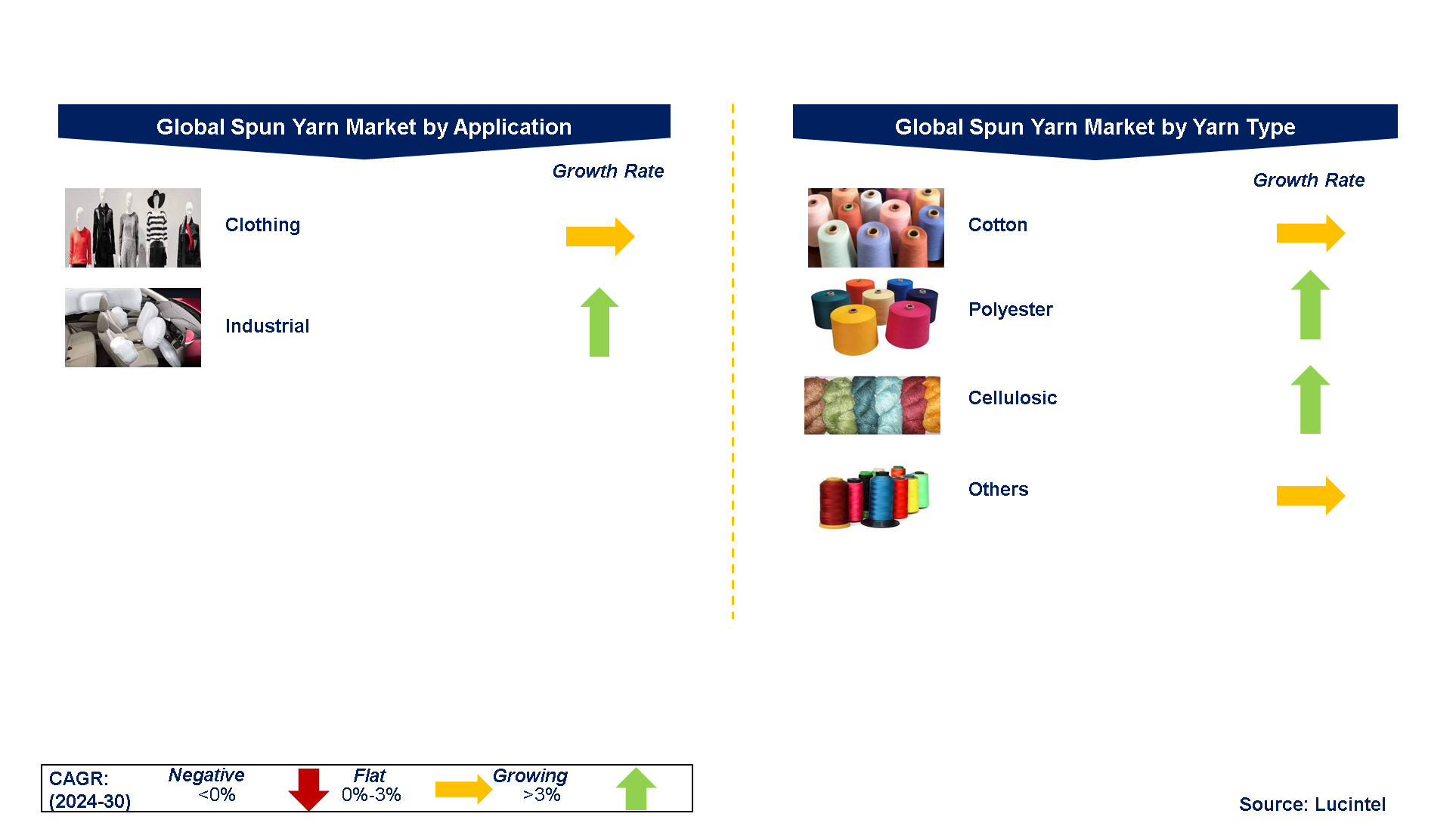 Spun Yarn Market by Segments