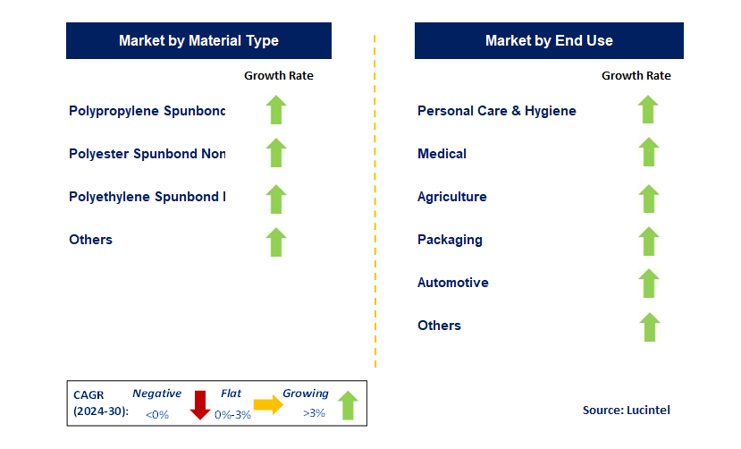 Spunbond Nonwoven by Segment