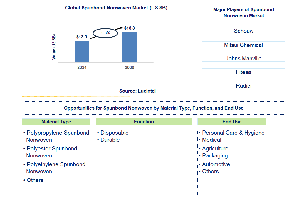 Spunbond Nonwoven Trends and Forecast