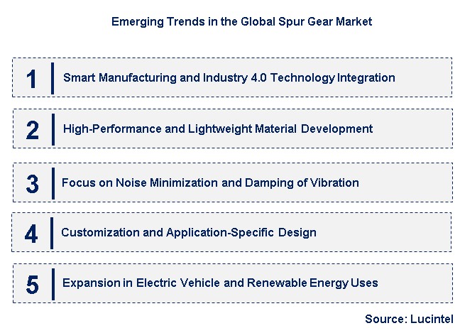 Emerging Trends in the Spur Gear Market