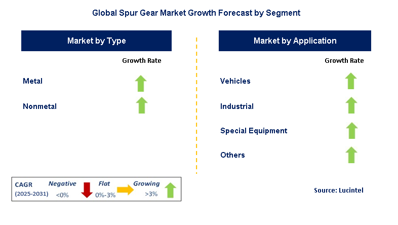Spur Gear Market by Segment