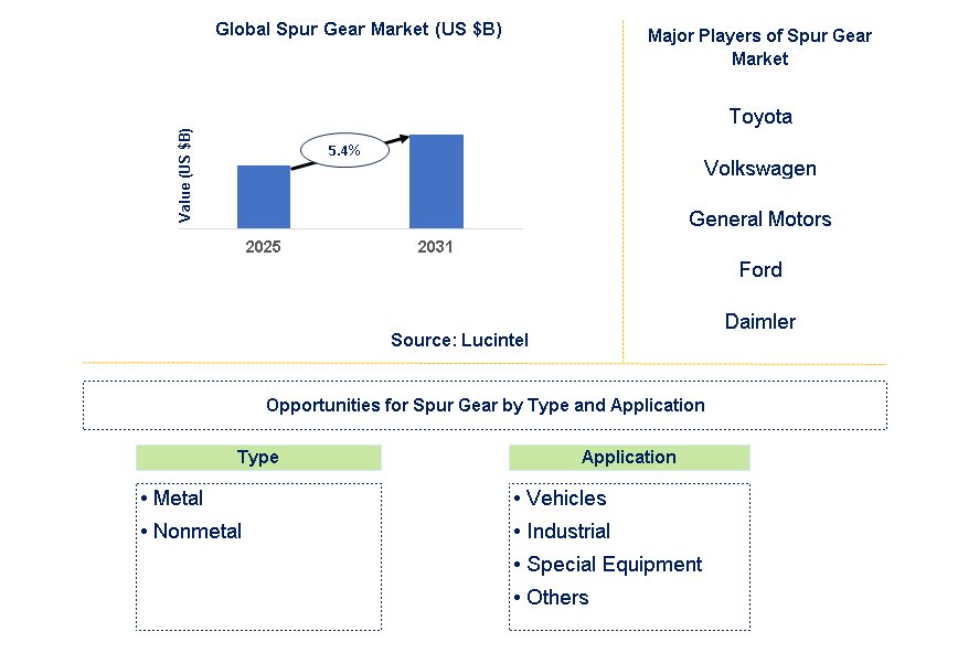 Spur Gear Market Trends and Forecast