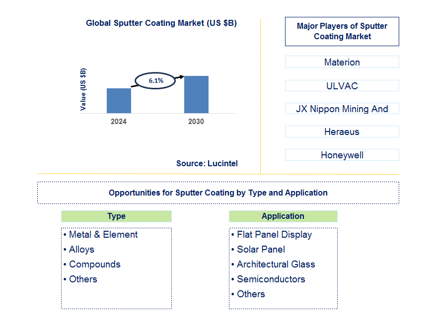 Sputter Coating Trends and Forecast