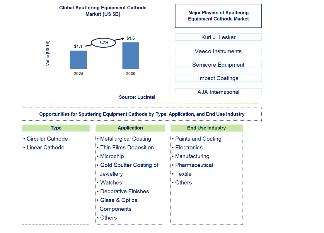 Sputtering Equipment Cathode Trends and Forecast