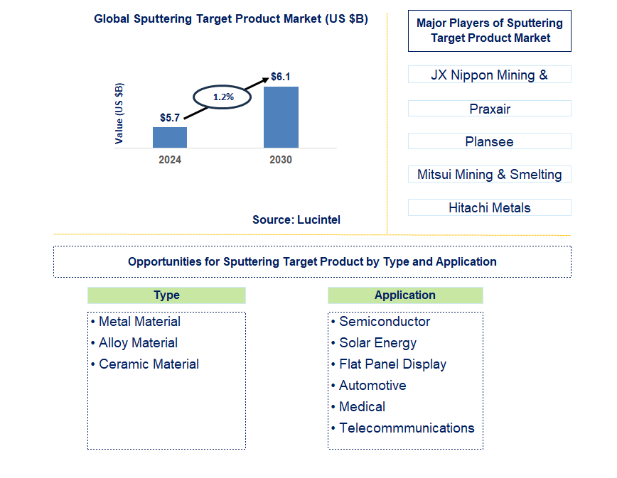 Sputtering Target Product Trends and Forecast