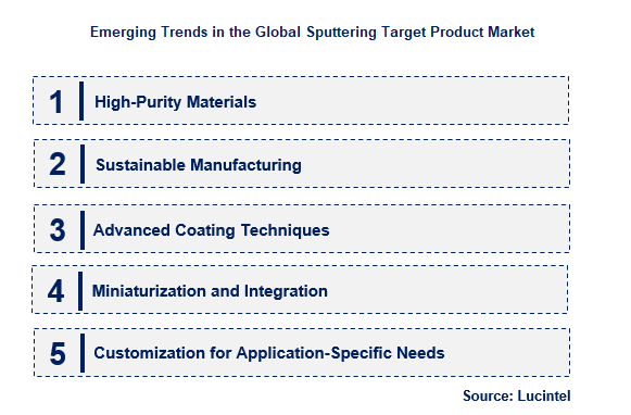 Emerging Trends in the Sputtering Target Product Market