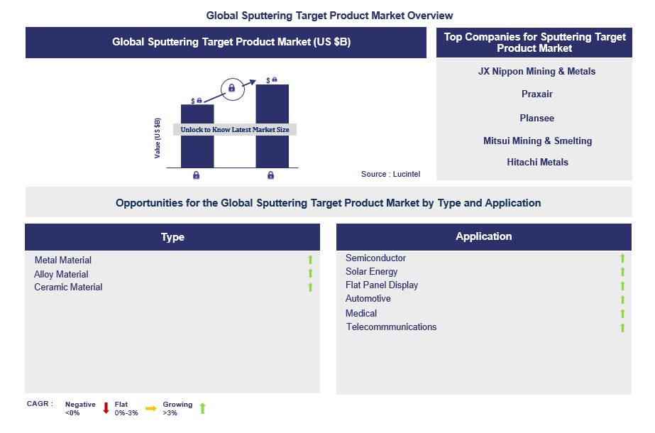 Sputtering Target Product Trends and Forecast