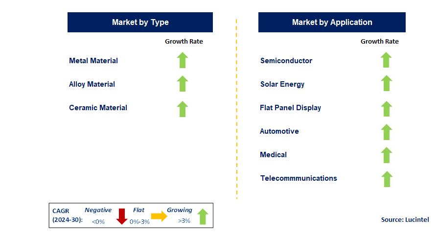 Sputtering Target Product by Segment