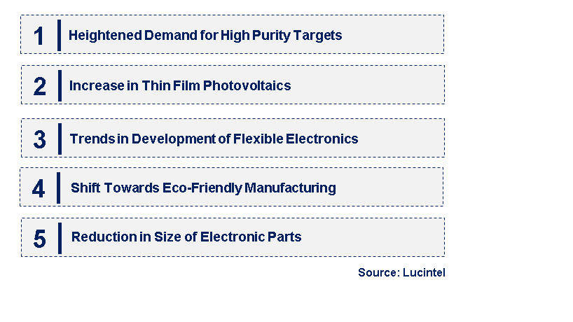 Emerging Trends in the Sputtering Targets and Sputtered Films Market