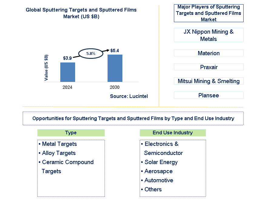 Sputtering Targets and Sputtered Films Trends and Forecast