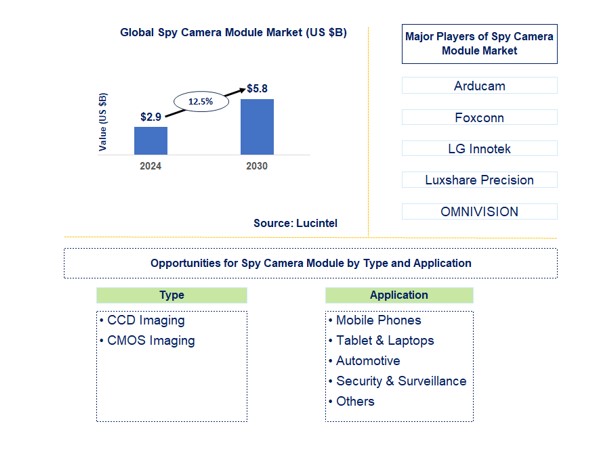 Spy Camera Module Market by Type and Application