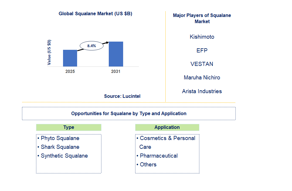 Squalane Market Trends and Forecast