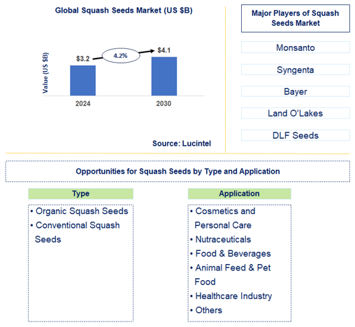 Squash Seeds Market Trends and Forecast