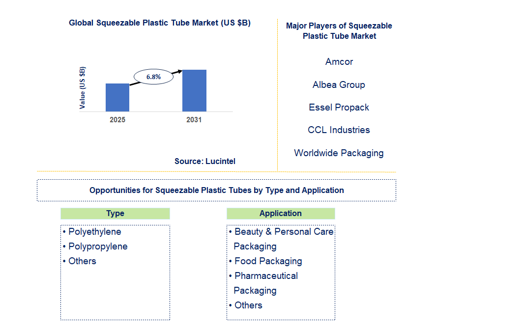 Squeezable Plastic Tube Market Trends and Forecast