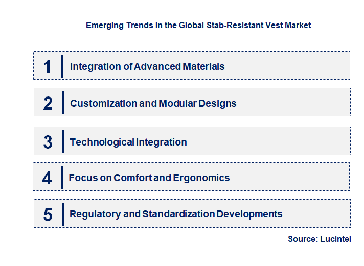 Emerging Trends in the Stab-Resistant Vest Market