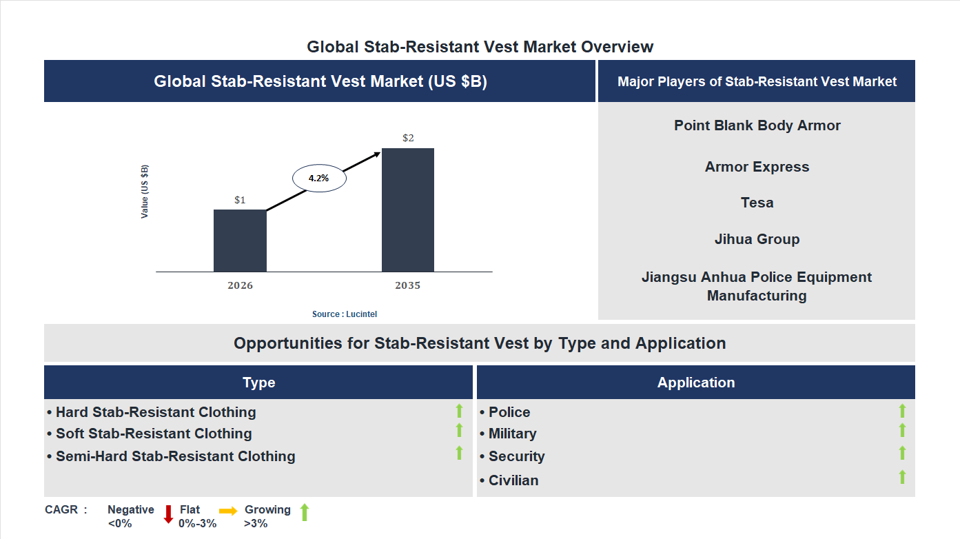 Stab-Resistant Vest Market Trends and Forecast