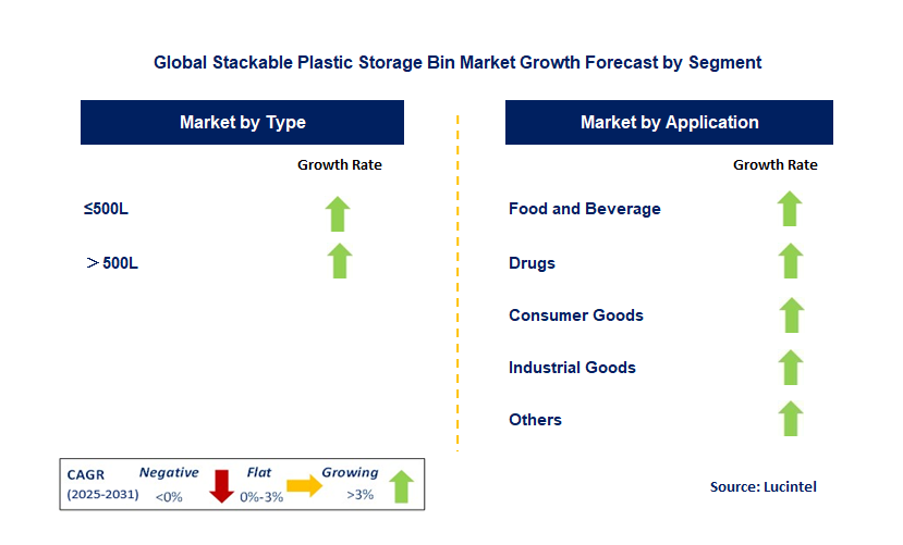 Stackable Plastic Storage Bin Market by Segment