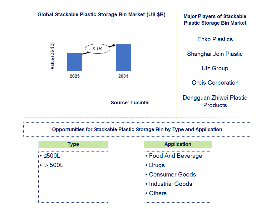 Stackable Plastic Storage Bin Market Trends and Forecast