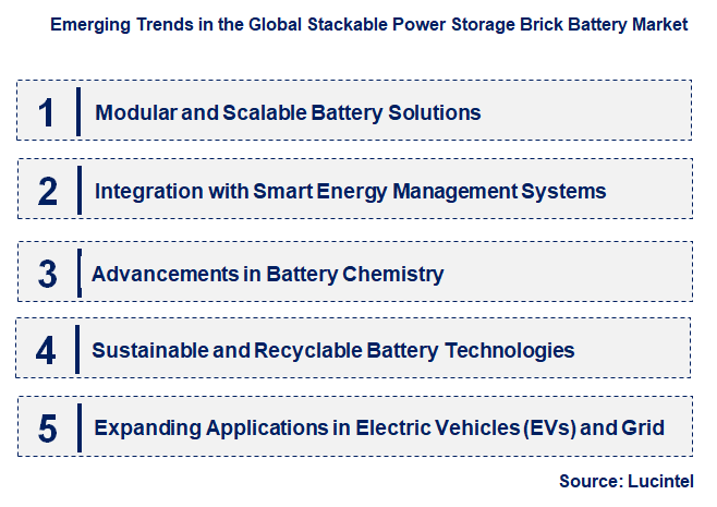 Emerging Trends in the Stackable Power Storage Brick Battery Market