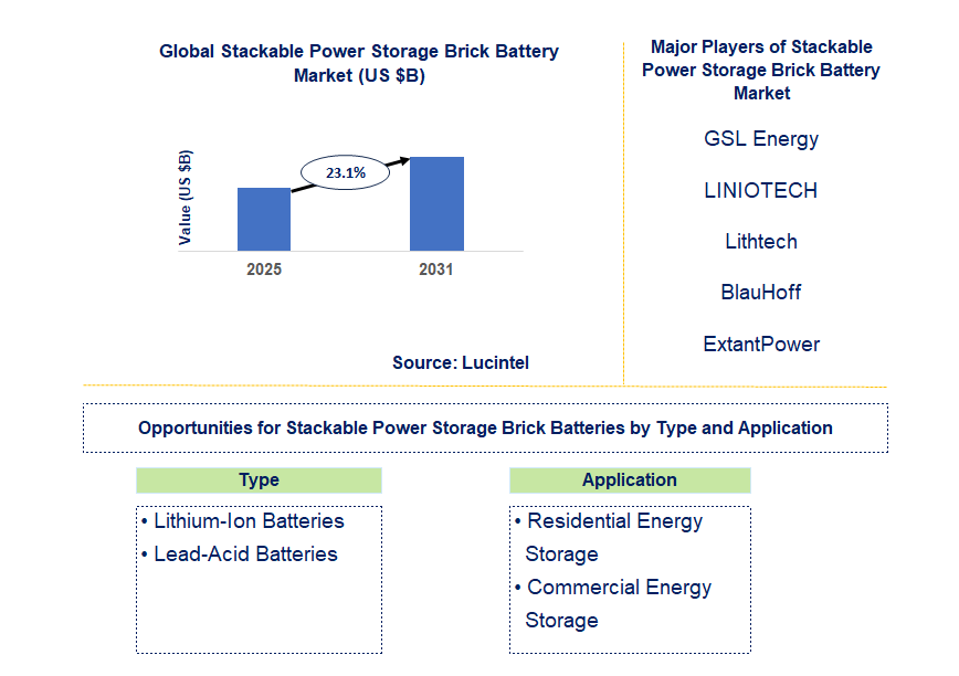 Stackable Power Storage Brick Battery Market Trends and Forecast