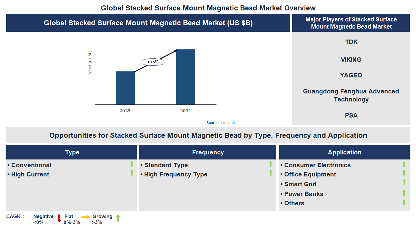 Stacked Surface Mount Magnetic Bead Market Trends and Forecast