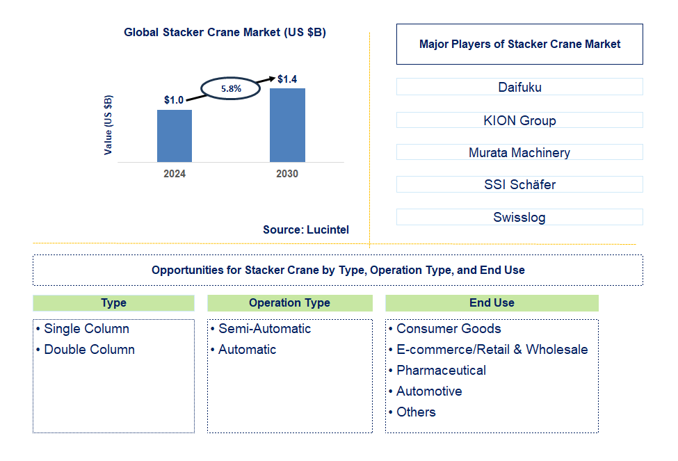 Stacker Crane Trends and Forecast