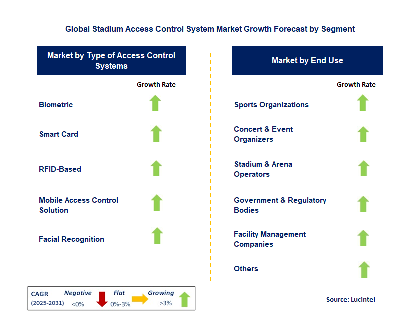 Stadium Access Control System Market by Segment