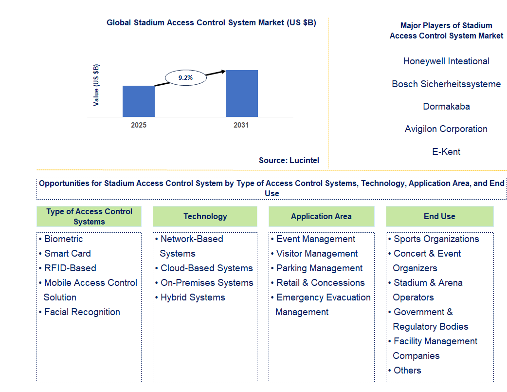 Stadium Access Control System Market Trends and Forecast