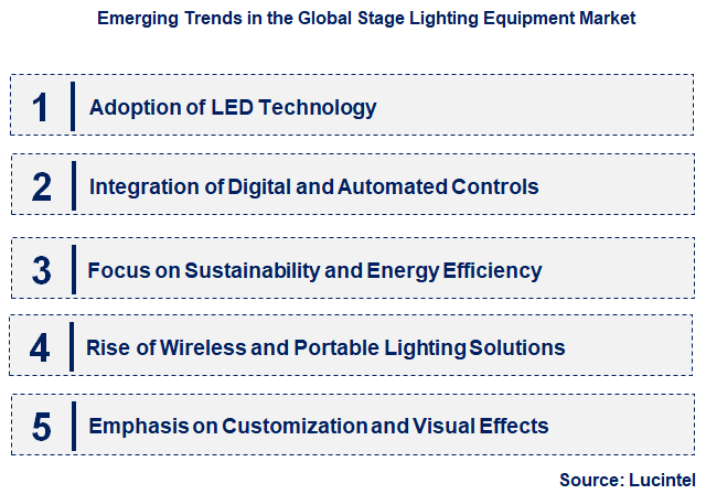Emerging Trends in the Stage Lighting Equipment Market