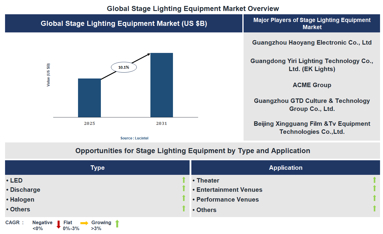 Stage Lighting Equipment Market Trends and Forecast