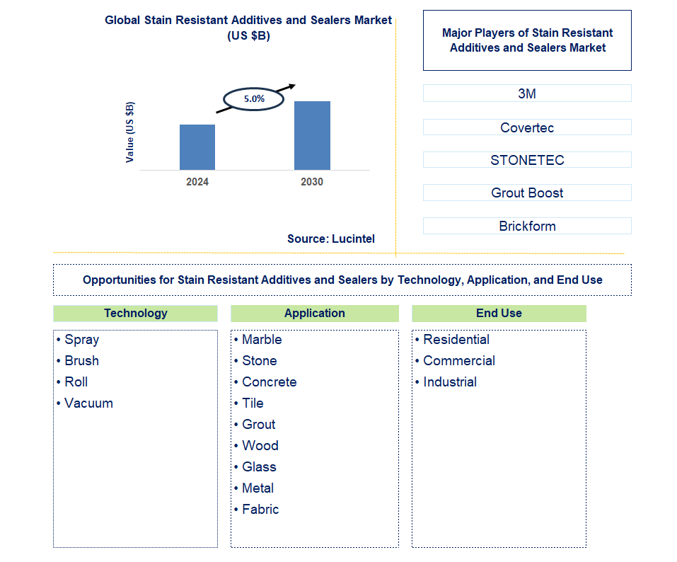 Stain Resistant Additives and Sealers Trends and Forecast