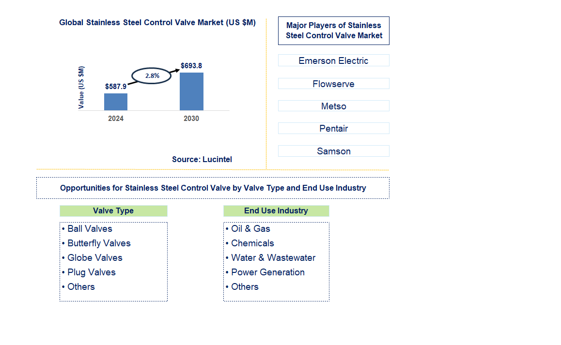 Stainless Steel Control Valve Trends and Forecast