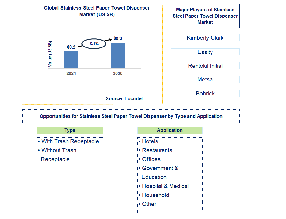 Stainless Steel Paper Towel Dispenser Trends and Forecast