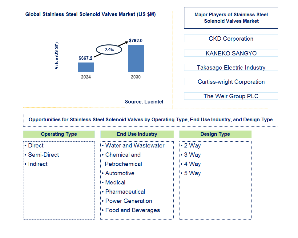 Stainless Steel Solenoid Valves Trends and Forecast