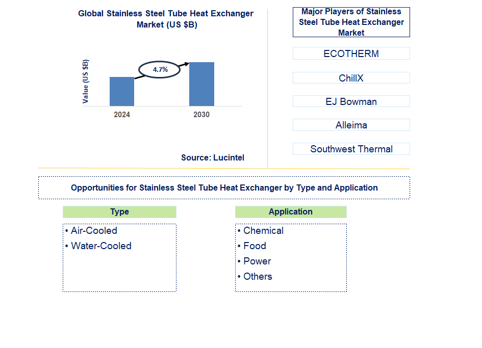 Stainless Steel Tube Heat Exchanger Trends and Forecast